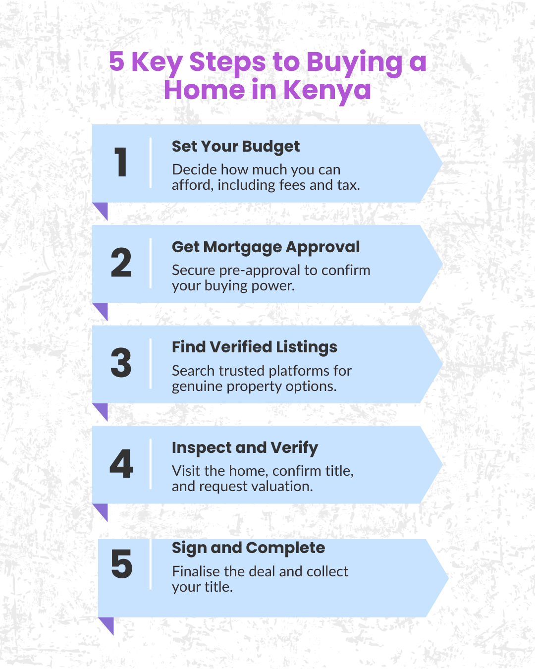 Infographic by Malluug Realty Kenya showing the five main steps to buy a home in Kenya, including budgeting, mortgage approval, verified listings, inspections, and signing completion.