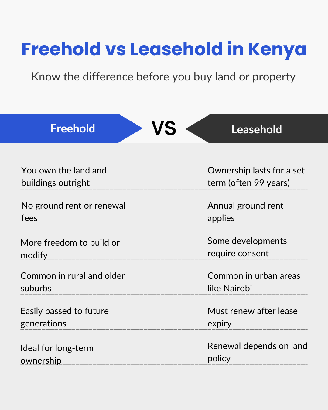 Freehold vs Leasehold in Kenya infographic by Malluug Realty Kenya, explaining key differences in property ownership